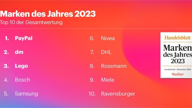 Marken des Jahres 2023: Paypal erneut vorn - vor dm und Lego - PayPal ist zum zweiten Mal in Folge Verbraucherliebling - Quelle: YouGov